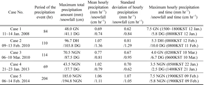 Table 2. Thermodynamic and dynamic features observed from radiosonde at Sokcho, wind profiler at N