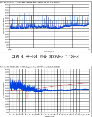그림 4. 복사성 방출 (600MHz ~ 1GHz) 80,00 0,005,0010,0015,0020,0025,0030,0035,0040,0045,0050,0055,0060,0065,0070,0075,00 Frequency in Hz 6G1G 1,2G 1,4G 1,6G 1,8G 2G 2,2G 2,4G 2,6G 2,8G 3G 3,2G 3,4G 3,6G 3,8G 4G 4,2G 4,4G 4,6G 4,8G 5G 5,2G 5,4G 5,6G 5,8GPLOT NO: 1