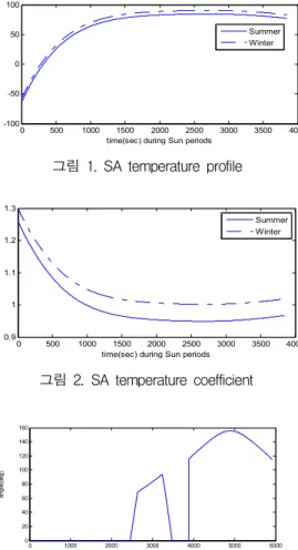 그림 3. SA angle profile (10 min imaging mission)