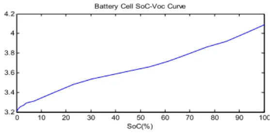그림 6. Battery Cell Internal Resistance