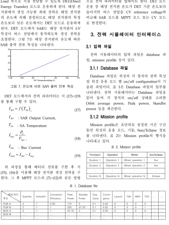 그림 7. 온도에 따른 SAR 출력 전류 특성 DET 모드에서의 전력 파라미터는 식 (17)~(19) 를 통해 구할 수 있다. ( )SOSAI=f T , (17)