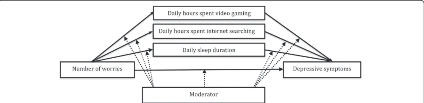 Figure 1 Proposed moderated mediation model. The model was attested with moderators such as mentors, campus social networks, or both using the first eigenvalue.