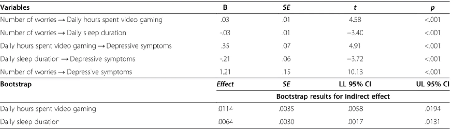 Table 1 Mean, Standard deviation, Correlation between main variables (N =6068)
