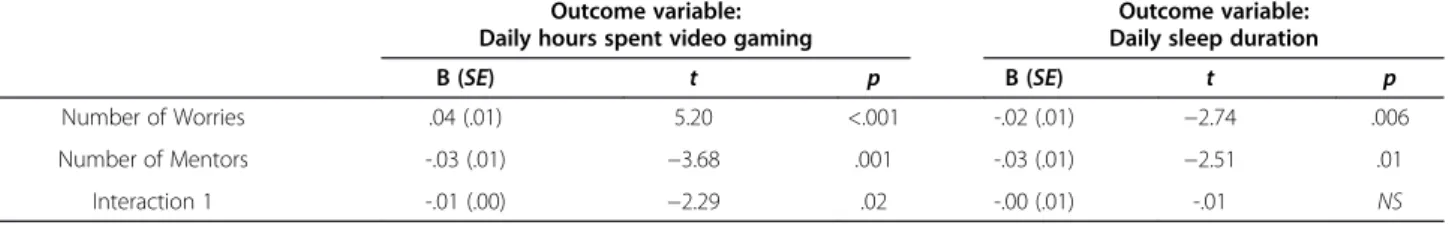 Table 3 Moderated mediation analysis when using number of mentors as a moderator (N =6068)