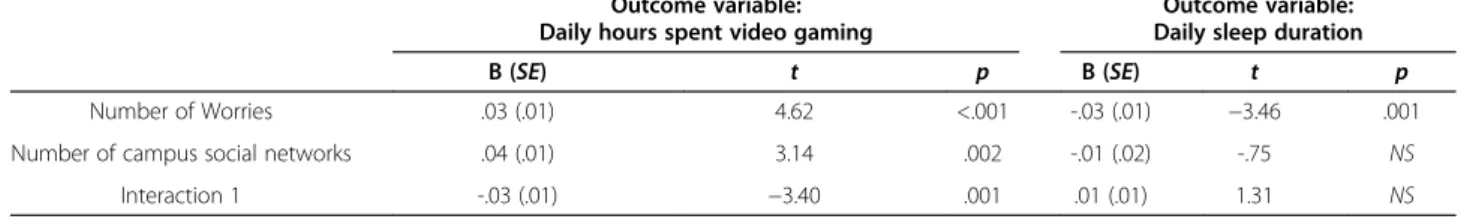 Table 4 Moderated mediation analysis when using number of campus social networks as a moderator (N =6068)