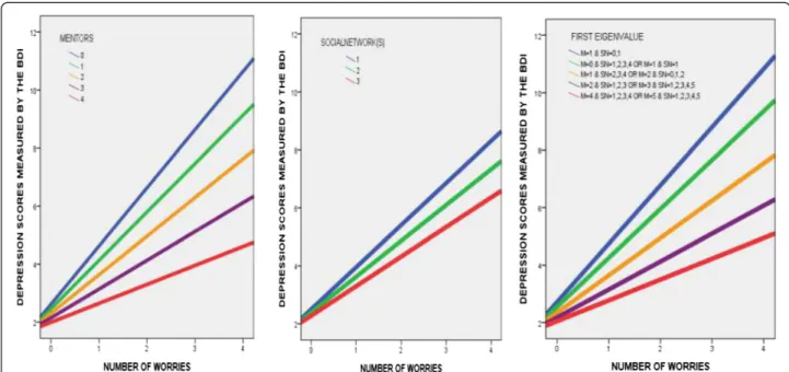 Figure 2 The number of worries as a function of mentors, campus social networks, or both (first eigenvalue)