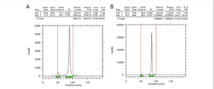 Figure 3. Biodistribution data of [ 131 I]HIB-liposome in normal BALB/c mice intraperitoneal (i.p.) injected with LPS or ginseng extracts obtained 24 h post injection (n = 2 each).