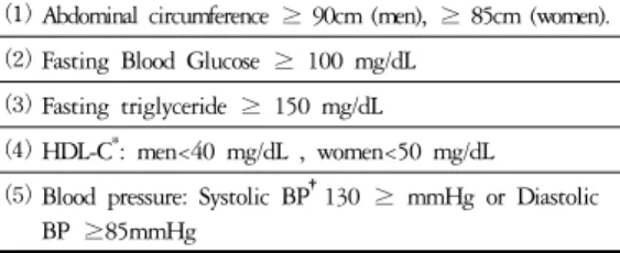 Table 1. Metabolic Syndrome Risk Factors