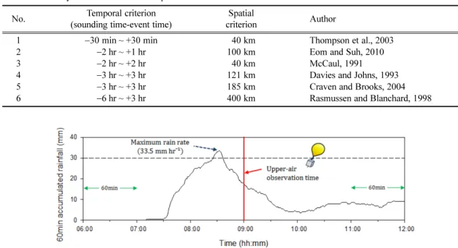 Table 2. The threshold of CAPE, CIN, 0~3 km shear, and SRH.