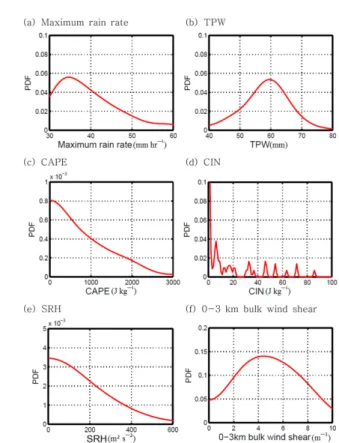Fig. 3. Probability Density Function of (a) maximum rain rate, (b) TPW, (c) CAPE, (d) CIN, (e) SRH, and (f) 0~3 km bulk wind shear.