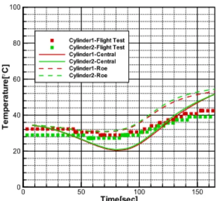 그림 17. 정상상태 초기온도 PLF Cylinder 내부 온도 비교 Time[sec]Temperature[°C]050 100 150020406080100CAP-Flight TestCAP-CentralCap-Roe