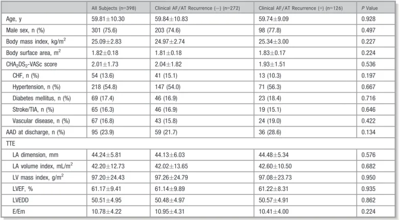 Table 2. Procedural Characteristics