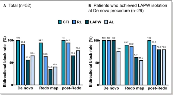 Figure 3. A, Bidirectional block rates of additional lines in de novo procedure, redo mapping, and postredo procedure in a total of 52 patients who underwent the redo procedure and (B) 29 who achieved LAPW isolation at the de novo procedure