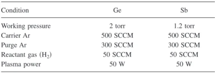 TABLE I. Deposition conditions. 共SCCM denotes standard cubic centime- centime-ters per minute at STP