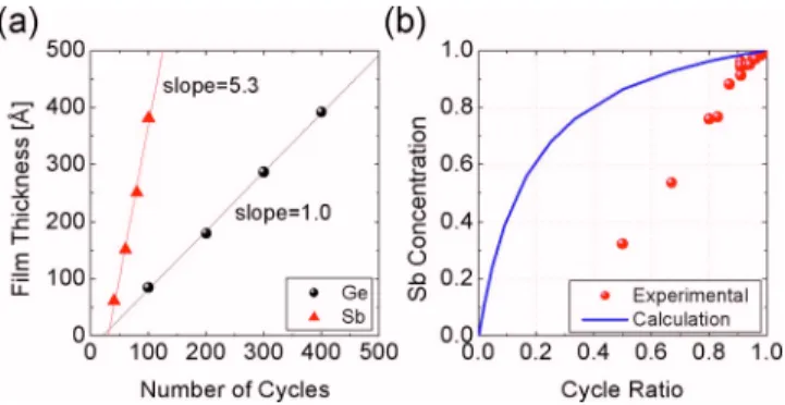 FIG. 2. 共Color online兲 Cross-section TEM images of the film grown with the sequence of 共a兲 Ge共20兲–Sb–Ge共2兲–Sb–Ge共4兲–Sb–Ge共6兲–Sb and 共b兲 Ge 共20兲–Sb–Ge共8兲–Sb–Ge共10兲–Sb–Ge共15兲–Sb, where the number in  paren-thesis shows the Ge cycle number