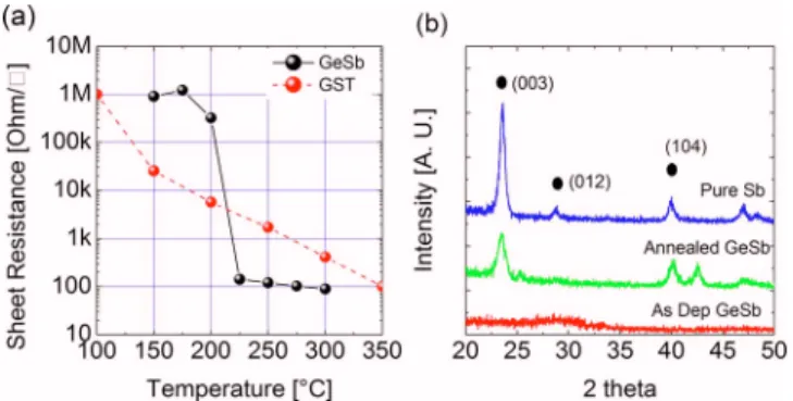 Figure 4 共a兲 shows the change in sheet resistance of a Ge 0.23 Sb 0.77 mixture film as a function of the annealing  tem-perature