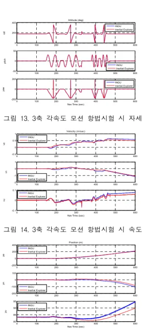 그림 15. 3축 각속도 모션 항법시험 시 위치