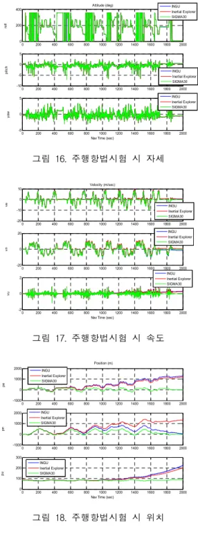 그림 18. 주행항법시험 시 위치