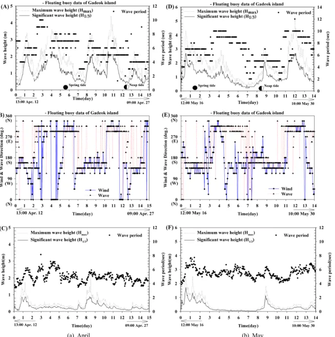 Fig.  3.  Time  series  of  measured  wave  height,  period,  and  direction,  and  wind  direction  for  stations  1  and  2  in  April  and  May  2007