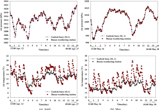 Fig.  4.  Relationship  between  the  maximum  and  the               significant  wave  heights  at  station  2.