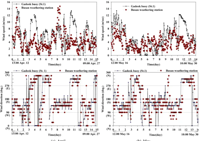Fig.  6.  Time  series  of  wind  speed  and  direction  at  stations  1  and  2  in  April  and  May  2007.