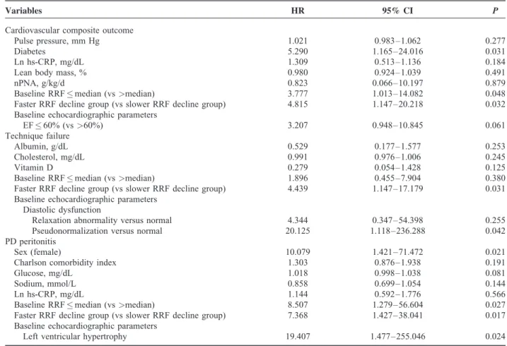 TABLE 8. Multivariate Cox Proportional Hazard Regression Analysis for Cardiovascular Composite Outcome, Technique Failure, and PD Peritonitis