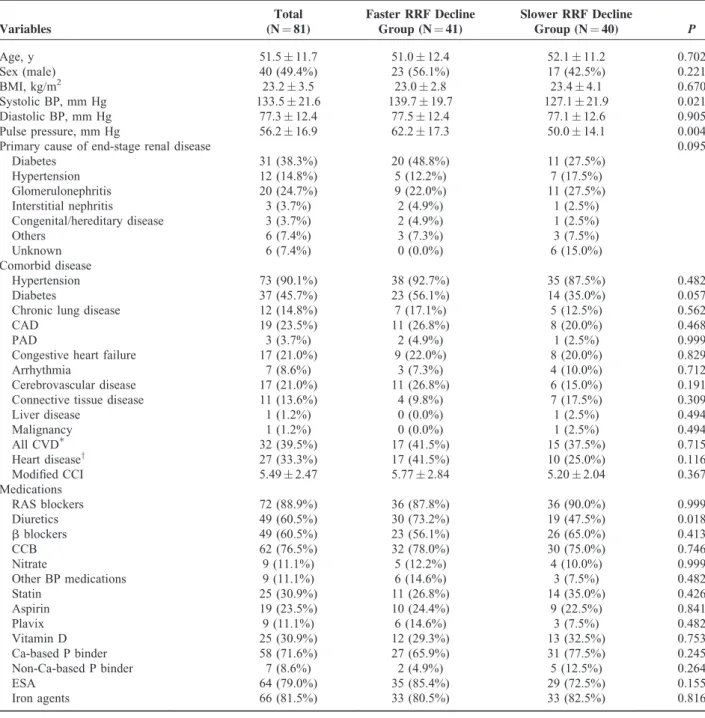 TABLE 1. Baseline Demographic and Clinical Characteristics of Study Patients