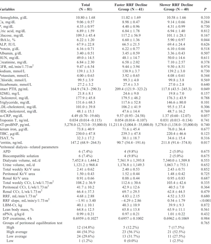 TABLE 2. Baseline Laboratory and Peritoneal Dialysis–Related Parameters Variables Total(N ¼ 81) Faster RRF DeclineGroup (N¼ 41) Slower RRF DeclineGroup (N¼ 40) P Hemoglobin, g/dL 10.80  1.68 11.02  1.69 10.58 1.66 0.310 Ca, mg/dL 9.06  0.57 8.98  0.47