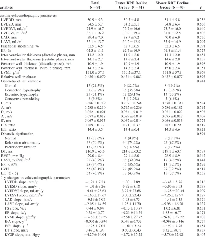 TABLE 3. Baseline Values and 1-y Changes in Echocardiographic Parameters Variables Total(N ¼ 81) Faster RRF DeclineGroup (N¼ 41) Slower RRF DeclineGroup (N¼ 40) P
