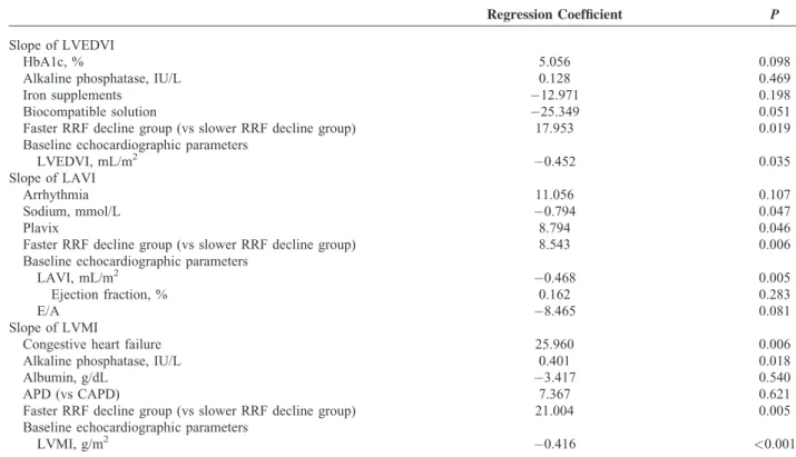 TABLE 4. Determining Factors for the Changes in Echocardiographic Parameters, LVEDVI, LAVI, and LVMI, During the First Year of Peritoneal Dialysis (Multivariate Linear Regression Analysis)