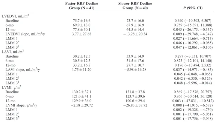 TABLE 5. Time-Dependent Changes in Echocardiographic Parameters During the First Year of PD, According to the Rate of RRF Decline Faster RRF Decline Group (N ¼ 41) Slower RRF DeclineGroup (N¼ 40) P (95% CI) LVEDVI, mL/m 2 Baseline 75.7  16.6 73.7  16.0 0