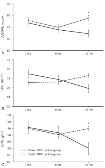 FIGURE 1. Time-dependent serial changes in echocardiographic parameters according to the rate of RRF decline