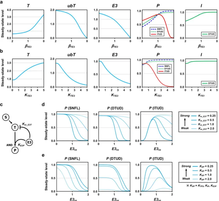 Figure 4 | The effects of the critical determinants on the three systems at steady state