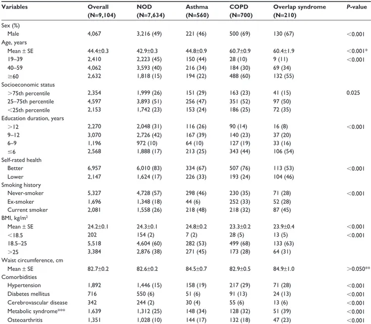 Table 1 epidemiological characteristics Variables Overall  (N=9,104) NOD  (N=7,634) Asthma (N=560) COPD  (N=700) Overlap syndrome  (N=210) P- value sex (%)   Male 4,067 3,216 (49) 221 (46) 500 (69) 130 (67) ,0.001 age, years   Mean ± se 44.4±0.3 42.9±0.3 4