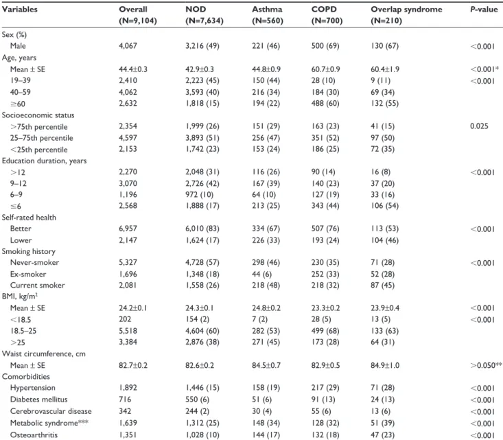 Table 1 epidemiological characteristics Variables Overall  (N=9,104) NOD  (N=7,634) Asthma (N=560) COPD  (N=700) Overlap syndrome  (N=210) P- value sex (%)   Male 4,067 3,216 (49) 221 (46) 500 (69) 130 (67) ,0.001 age, years   Mean ± se 44.4±0.3 42.9±0.3 4