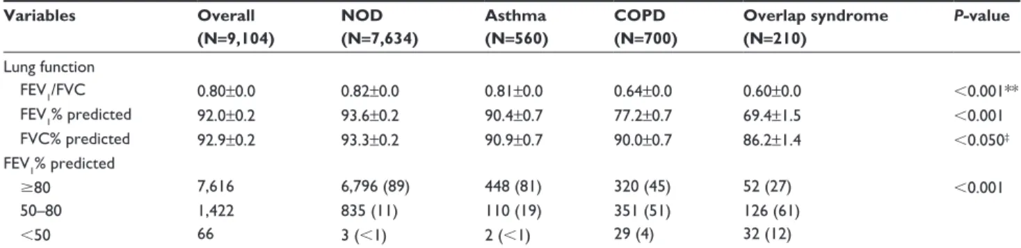 Table 2 Multinomial logistic regression analysis to identify factors associated with airway diseases
