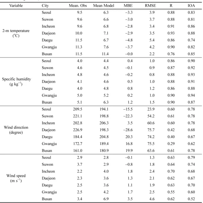 Table 4. Statistical evaluation results of simulated near-surface temperature, specific humidity, and winds for 7 major Korean cities during 30 days in April 2010 (MBE: mean bias error, RMSE: root mean square error, R: Pearson correlation coefficient, IOA: