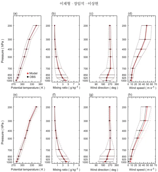 Figure 7에서 WRF와 WRF_MOZART 실험에  의해 모의된  주요  오염물질의  농도는  적분  시작  약  6일을 전후로  두  실험간  모의  농도의  차가  크게  달라짐을 보여준다