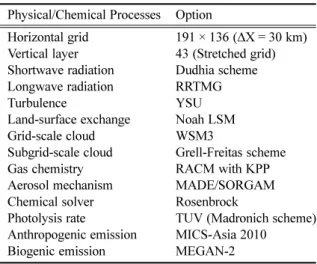 Figure 3 는 WRF-Chem 모형과 MOZART-4에서  얻 어진 측면 경계 지역의 CO, NO 2 , SO 2 , O 3 의 연직 농 도 분포를 보여준다