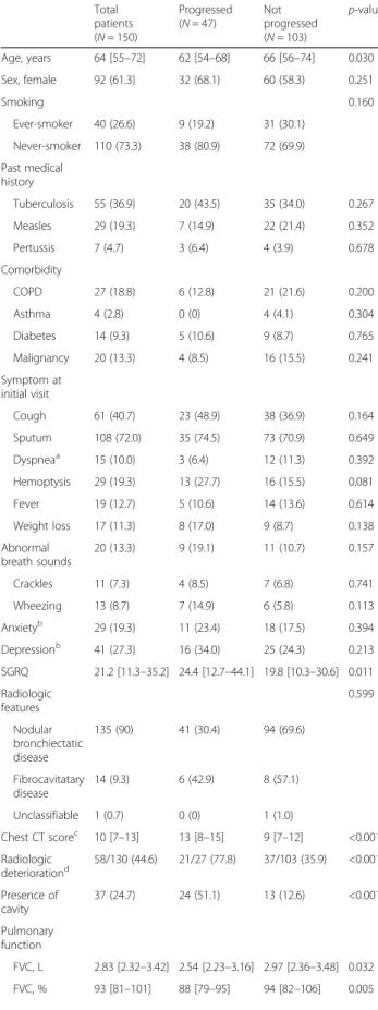 Table 1 Baseline characteristics of 150 participants with nontuberculous mycobacterial lung disease at study entry
