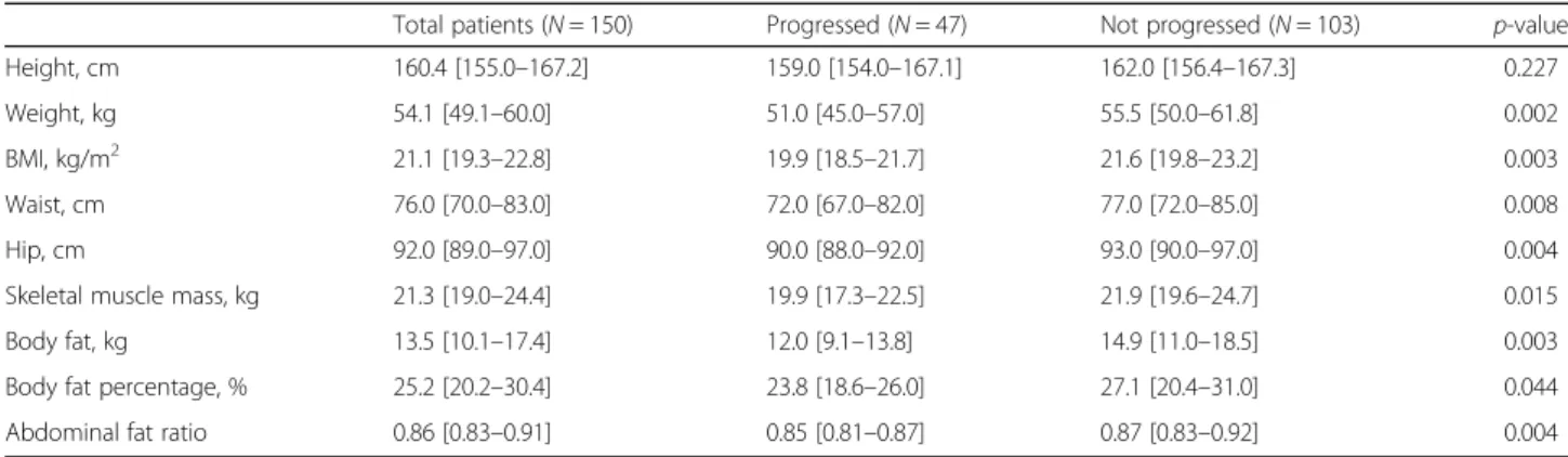 Table 2 Body morphotype and composition of 150 participants with nontuberculous mycobacterial lung disease at study entry