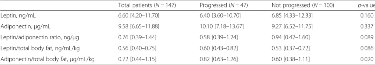 Table 6 Comparison of adipokine serum levels at study entry in patients with or without disease progression