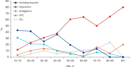 Table 3.  Results of patients who ingested drugs for suicide attempt