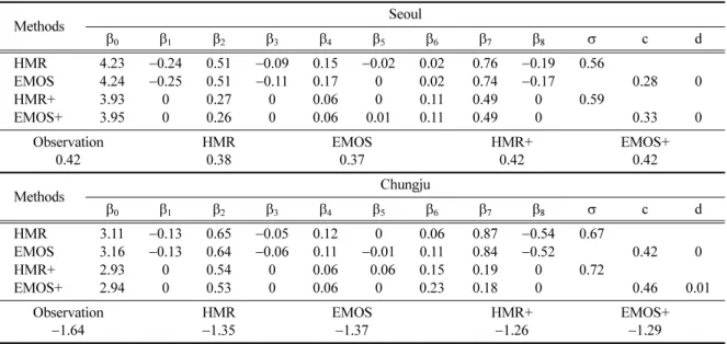 Table 3. Summary of prediction skills of multiple linear regression methods for temperature in Seoul and Chungju.