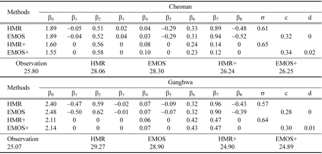 Table 4. Same as Table 2 except for stations in Cheonan and Ganghwa (in August 2007).