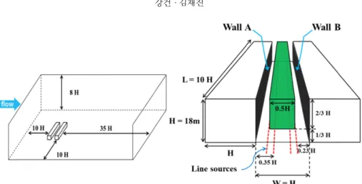 Fig. 1. Numerical domain (left panel) and configuration for buildings and trees (right panel).