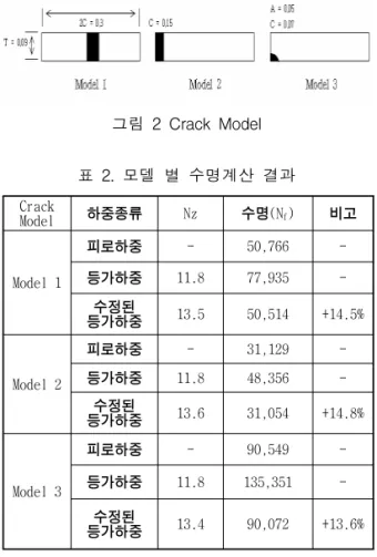 그림 1 Sample Fatigue Spectrum