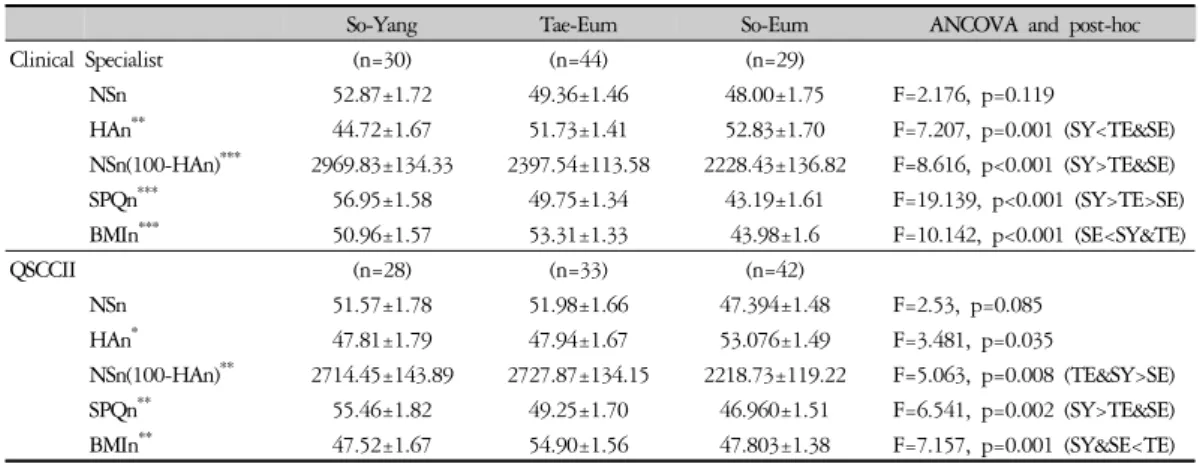 Table 3. Estimated means and standard errors of normalized measures considering age and sex