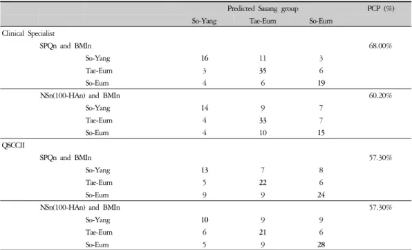 Table 4. Sasang type classification using discriminant analysis 