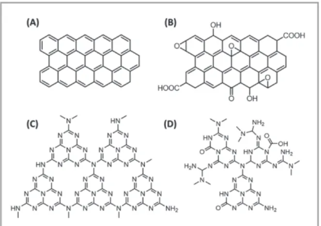 Figure 1. Proposed structures of various 2D materials. (A) Graphene, (B)  Graphene oxide, (C) Carbon nitride (g-C 3 N 4 ), (D) Oxidized carbon nitride (OCN).
